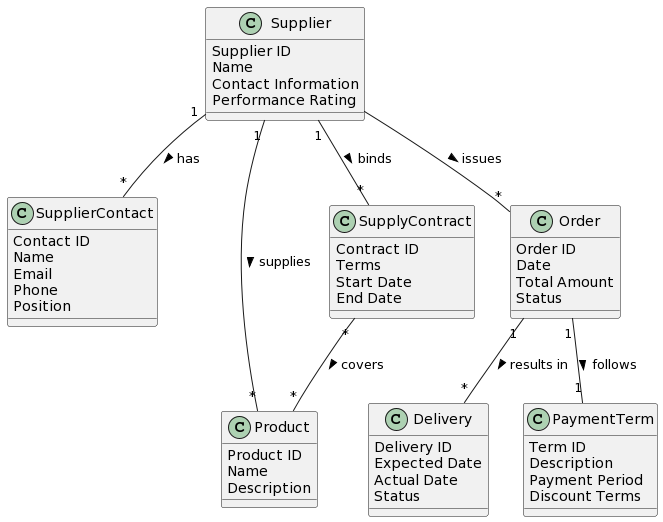 Supplier Domain Model